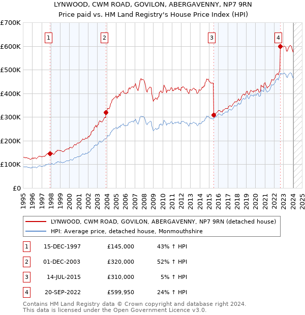 LYNWOOD, CWM ROAD, GOVILON, ABERGAVENNY, NP7 9RN: Price paid vs HM Land Registry's House Price Index