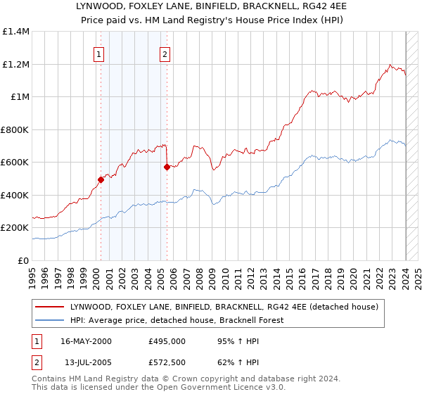 LYNWOOD, FOXLEY LANE, BINFIELD, BRACKNELL, RG42 4EE: Price paid vs HM Land Registry's House Price Index