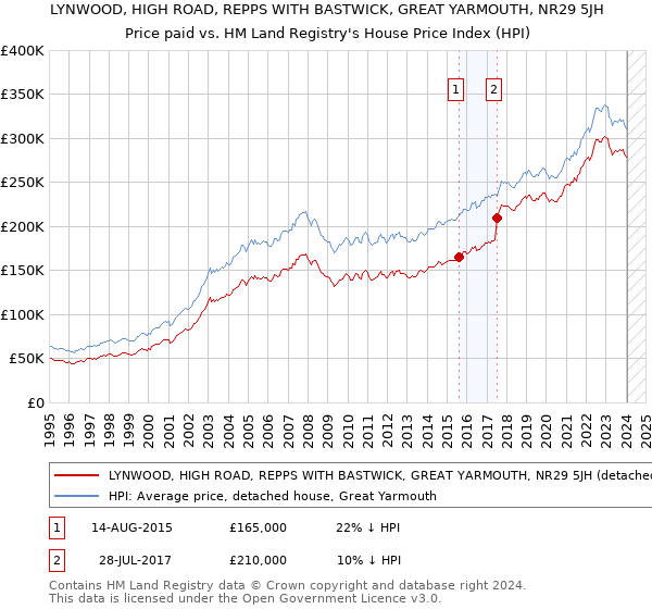 LYNWOOD, HIGH ROAD, REPPS WITH BASTWICK, GREAT YARMOUTH, NR29 5JH: Price paid vs HM Land Registry's House Price Index