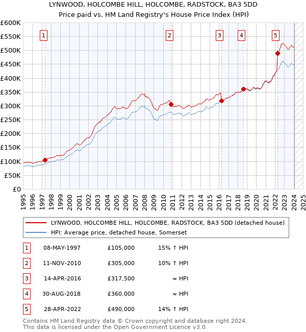 LYNWOOD, HOLCOMBE HILL, HOLCOMBE, RADSTOCK, BA3 5DD: Price paid vs HM Land Registry's House Price Index