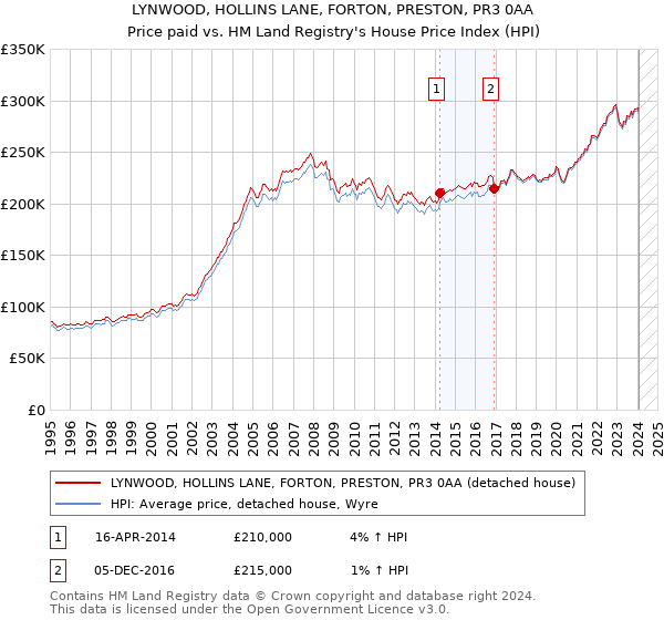 LYNWOOD, HOLLINS LANE, FORTON, PRESTON, PR3 0AA: Price paid vs HM Land Registry's House Price Index