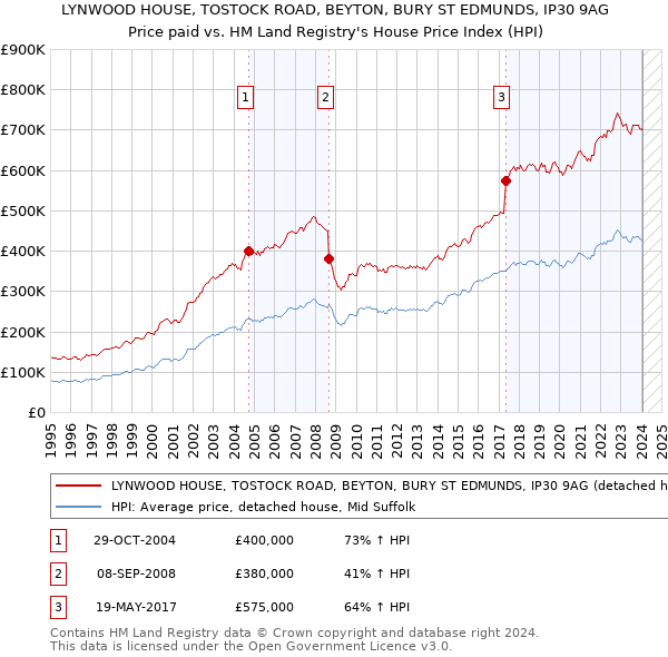 LYNWOOD HOUSE, TOSTOCK ROAD, BEYTON, BURY ST EDMUNDS, IP30 9AG: Price paid vs HM Land Registry's House Price Index