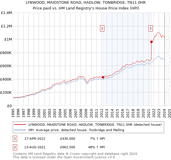 LYNWOOD, MAIDSTONE ROAD, HADLOW, TONBRIDGE, TN11 0HR: Price paid vs HM Land Registry's House Price Index