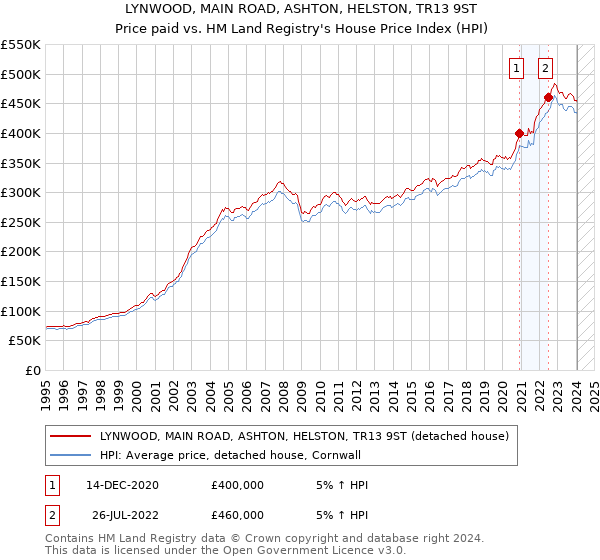 LYNWOOD, MAIN ROAD, ASHTON, HELSTON, TR13 9ST: Price paid vs HM Land Registry's House Price Index