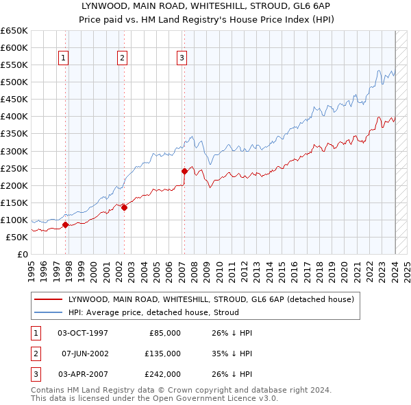 LYNWOOD, MAIN ROAD, WHITESHILL, STROUD, GL6 6AP: Price paid vs HM Land Registry's House Price Index