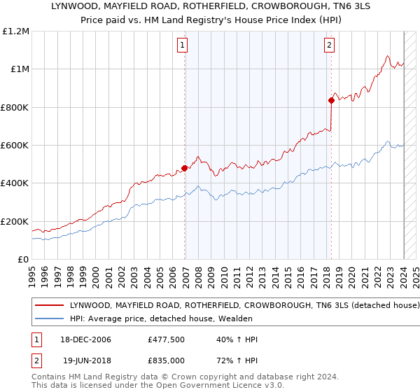 LYNWOOD, MAYFIELD ROAD, ROTHERFIELD, CROWBOROUGH, TN6 3LS: Price paid vs HM Land Registry's House Price Index