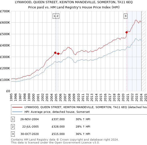 LYNWOOD, QUEEN STREET, KEINTON MANDEVILLE, SOMERTON, TA11 6EQ: Price paid vs HM Land Registry's House Price Index