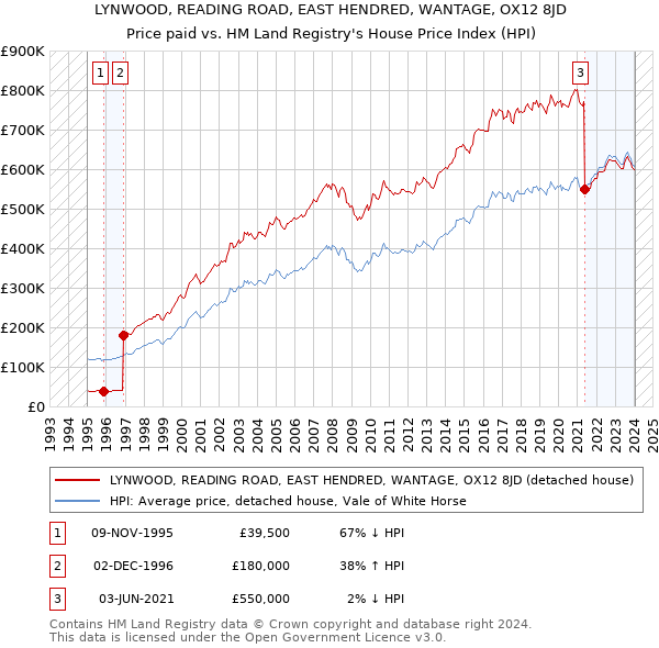 LYNWOOD, READING ROAD, EAST HENDRED, WANTAGE, OX12 8JD: Price paid vs HM Land Registry's House Price Index