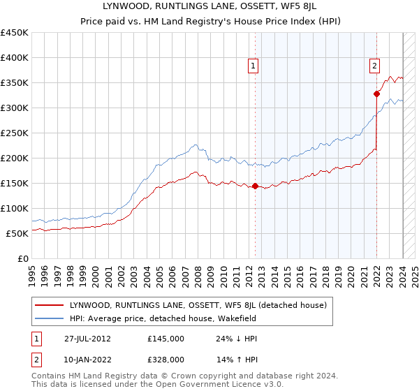 LYNWOOD, RUNTLINGS LANE, OSSETT, WF5 8JL: Price paid vs HM Land Registry's House Price Index
