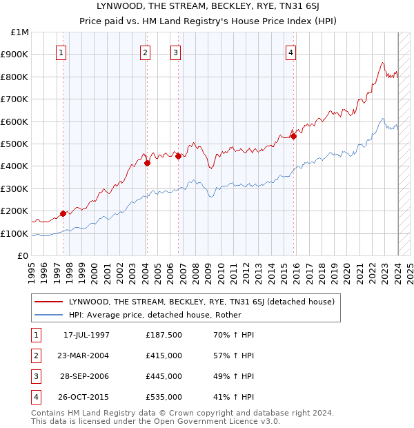 LYNWOOD, THE STREAM, BECKLEY, RYE, TN31 6SJ: Price paid vs HM Land Registry's House Price Index