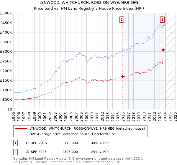 LYNWOOD, WHITCHURCH, ROSS-ON-WYE, HR9 6EG: Price paid vs HM Land Registry's House Price Index