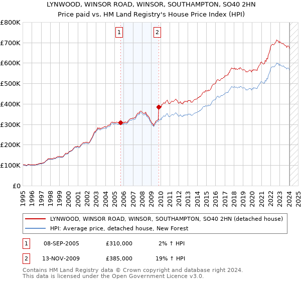 LYNWOOD, WINSOR ROAD, WINSOR, SOUTHAMPTON, SO40 2HN: Price paid vs HM Land Registry's House Price Index