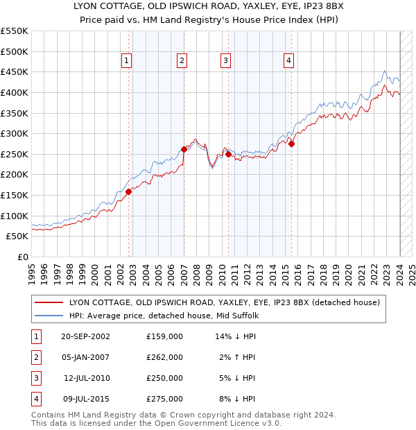 LYON COTTAGE, OLD IPSWICH ROAD, YAXLEY, EYE, IP23 8BX: Price paid vs HM Land Registry's House Price Index