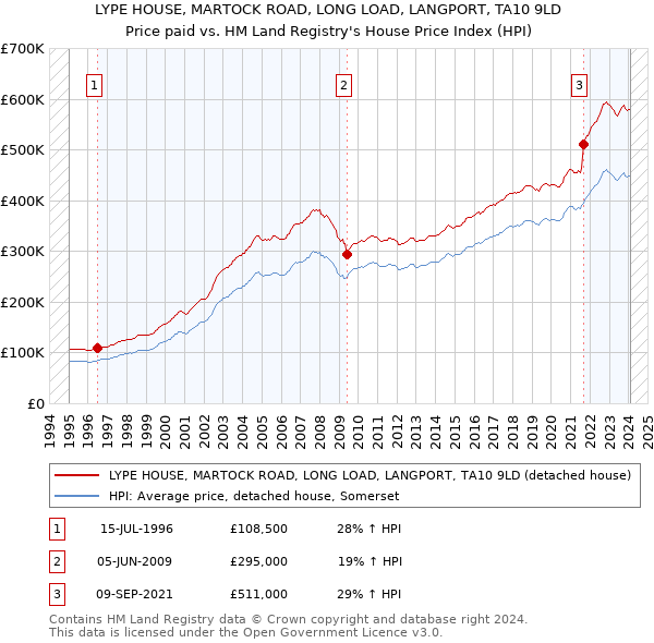 LYPE HOUSE, MARTOCK ROAD, LONG LOAD, LANGPORT, TA10 9LD: Price paid vs HM Land Registry's House Price Index