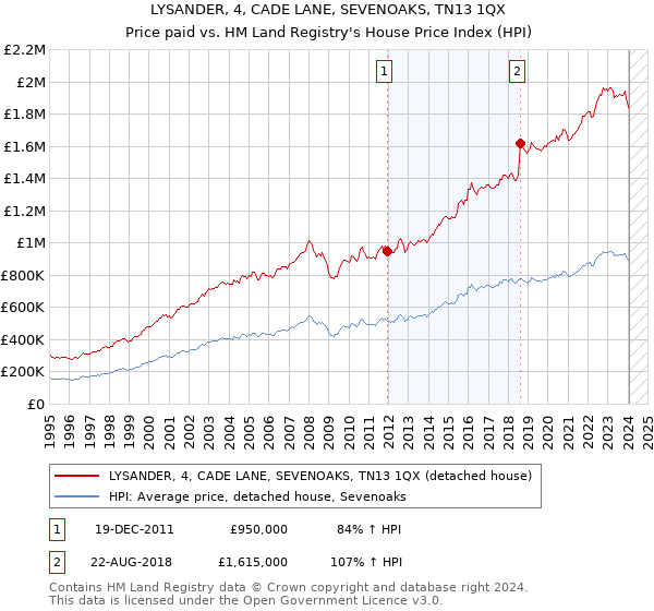 LYSANDER, 4, CADE LANE, SEVENOAKS, TN13 1QX: Price paid vs HM Land Registry's House Price Index