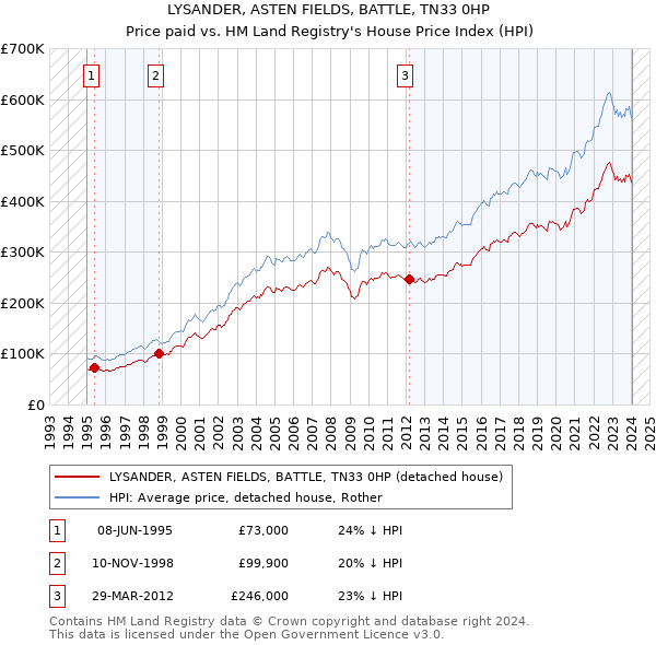 LYSANDER, ASTEN FIELDS, BATTLE, TN33 0HP: Price paid vs HM Land Registry's House Price Index