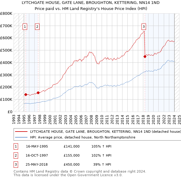 LYTCHGATE HOUSE, GATE LANE, BROUGHTON, KETTERING, NN14 1ND: Price paid vs HM Land Registry's House Price Index