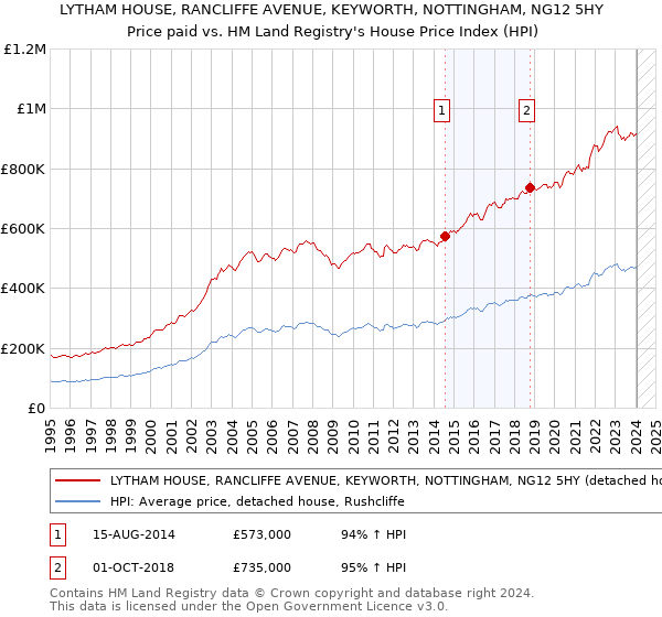 LYTHAM HOUSE, RANCLIFFE AVENUE, KEYWORTH, NOTTINGHAM, NG12 5HY: Price paid vs HM Land Registry's House Price Index