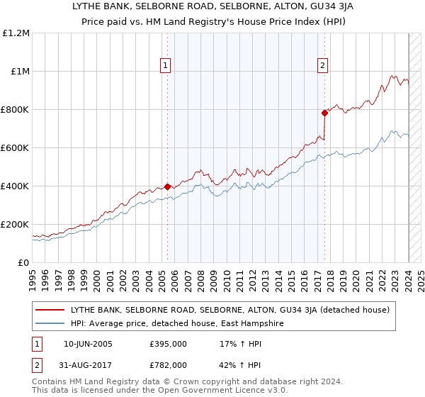 LYTHE BANK, SELBORNE ROAD, SELBORNE, ALTON, GU34 3JA: Price paid vs HM Land Registry's House Price Index