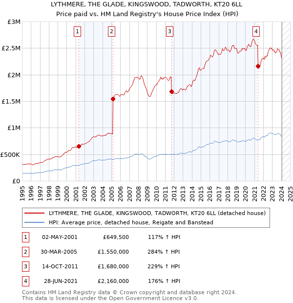 LYTHMERE, THE GLADE, KINGSWOOD, TADWORTH, KT20 6LL: Price paid vs HM Land Registry's House Price Index