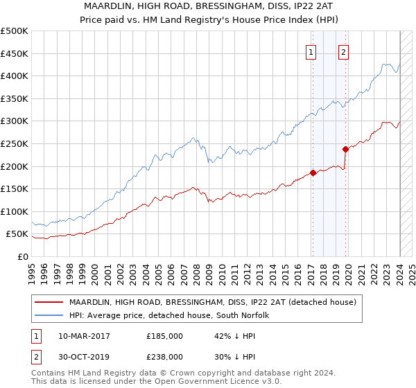 MAARDLIN, HIGH ROAD, BRESSINGHAM, DISS, IP22 2AT: Price paid vs HM Land Registry's House Price Index