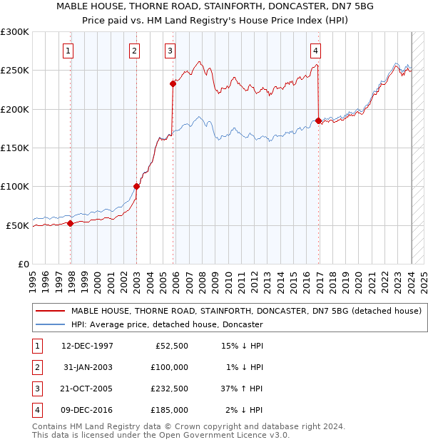 MABLE HOUSE, THORNE ROAD, STAINFORTH, DONCASTER, DN7 5BG: Price paid vs HM Land Registry's House Price Index