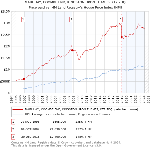 MABUHAY, COOMBE END, KINGSTON UPON THAMES, KT2 7DQ: Price paid vs HM Land Registry's House Price Index