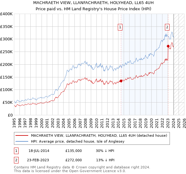 MACHRAETH VIEW, LLANFACHRAETH, HOLYHEAD, LL65 4UH: Price paid vs HM Land Registry's House Price Index