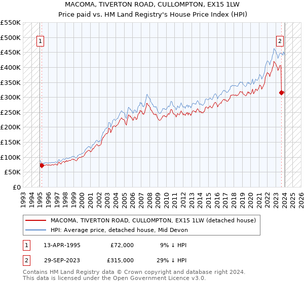 MACOMA, TIVERTON ROAD, CULLOMPTON, EX15 1LW: Price paid vs HM Land Registry's House Price Index