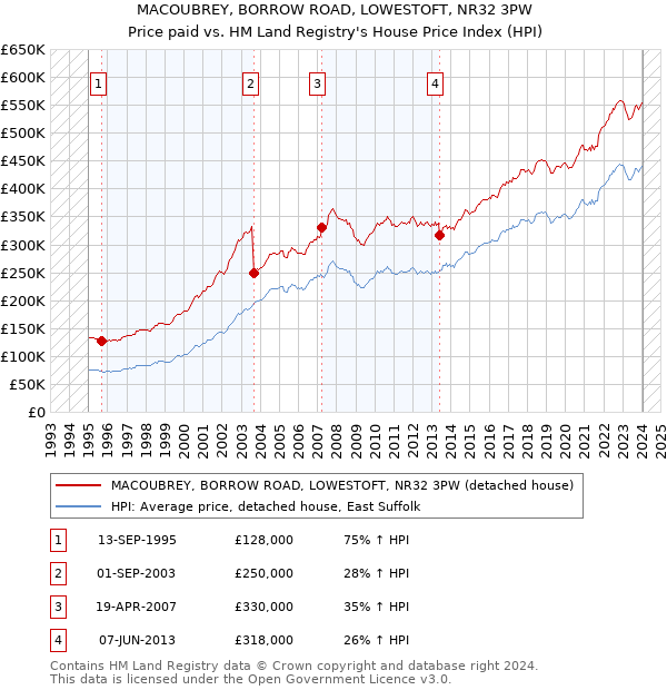 MACOUBREY, BORROW ROAD, LOWESTOFT, NR32 3PW: Price paid vs HM Land Registry's House Price Index