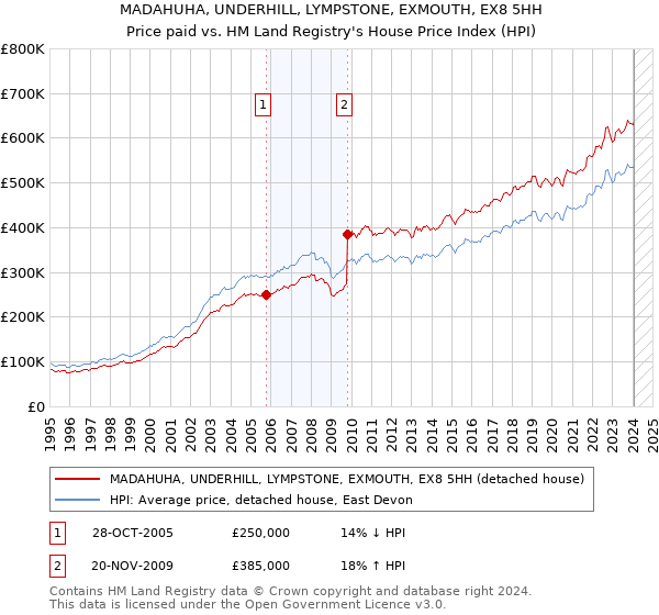MADAHUHA, UNDERHILL, LYMPSTONE, EXMOUTH, EX8 5HH: Price paid vs HM Land Registry's House Price Index
