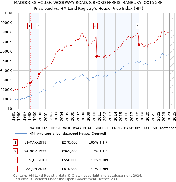 MADDOCKS HOUSE, WOODWAY ROAD, SIBFORD FERRIS, BANBURY, OX15 5RF: Price paid vs HM Land Registry's House Price Index