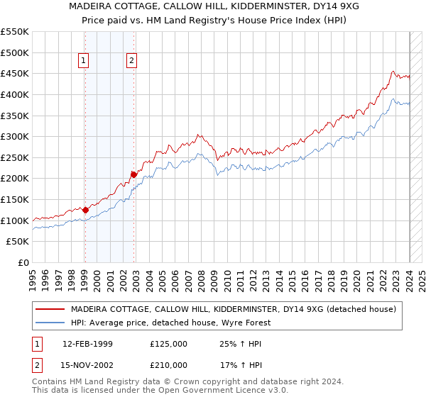 MADEIRA COTTAGE, CALLOW HILL, KIDDERMINSTER, DY14 9XG: Price paid vs HM Land Registry's House Price Index