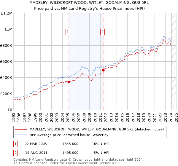MADELEY, WILDCROFT WOOD, WITLEY, GODALMING, GU8 5RL: Price paid vs HM Land Registry's House Price Index
