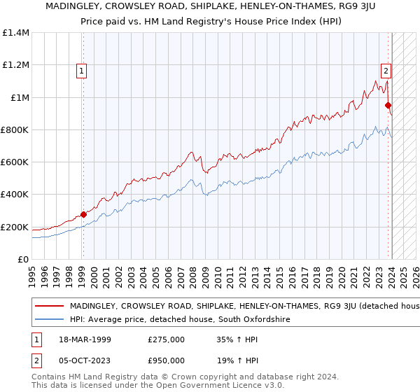 MADINGLEY, CROWSLEY ROAD, SHIPLAKE, HENLEY-ON-THAMES, RG9 3JU: Price paid vs HM Land Registry's House Price Index