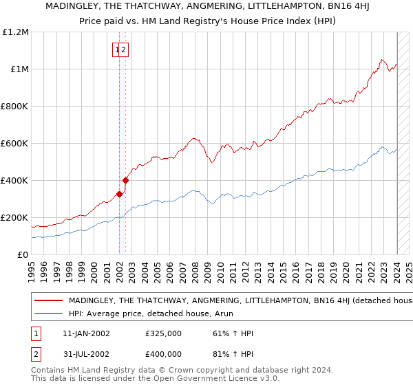 MADINGLEY, THE THATCHWAY, ANGMERING, LITTLEHAMPTON, BN16 4HJ: Price paid vs HM Land Registry's House Price Index