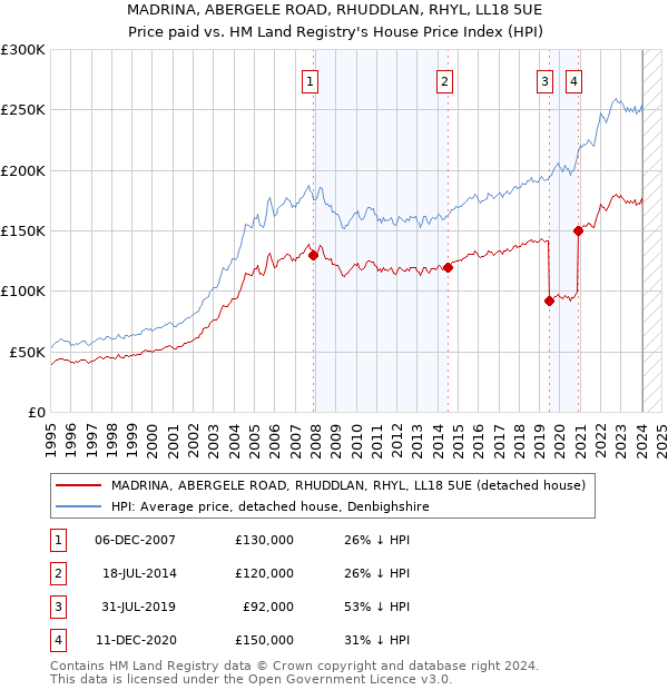 MADRINA, ABERGELE ROAD, RHUDDLAN, RHYL, LL18 5UE: Price paid vs HM Land Registry's House Price Index
