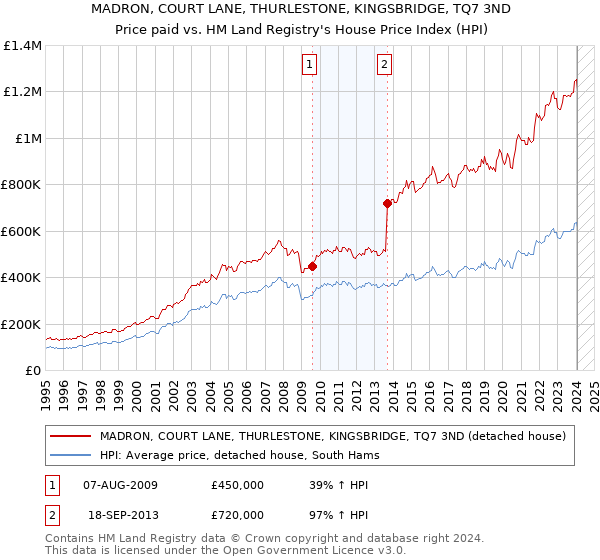 MADRON, COURT LANE, THURLESTONE, KINGSBRIDGE, TQ7 3ND: Price paid vs HM Land Registry's House Price Index