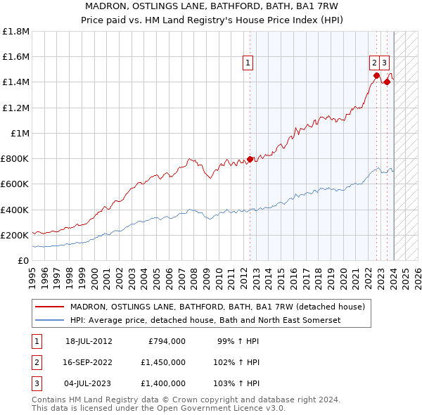 MADRON, OSTLINGS LANE, BATHFORD, BATH, BA1 7RW: Price paid vs HM Land Registry's House Price Index