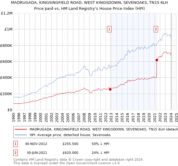 MADRUGADA, KINGSINGFIELD ROAD, WEST KINGSDOWN, SEVENOAKS, TN15 6LH: Price paid vs HM Land Registry's House Price Index