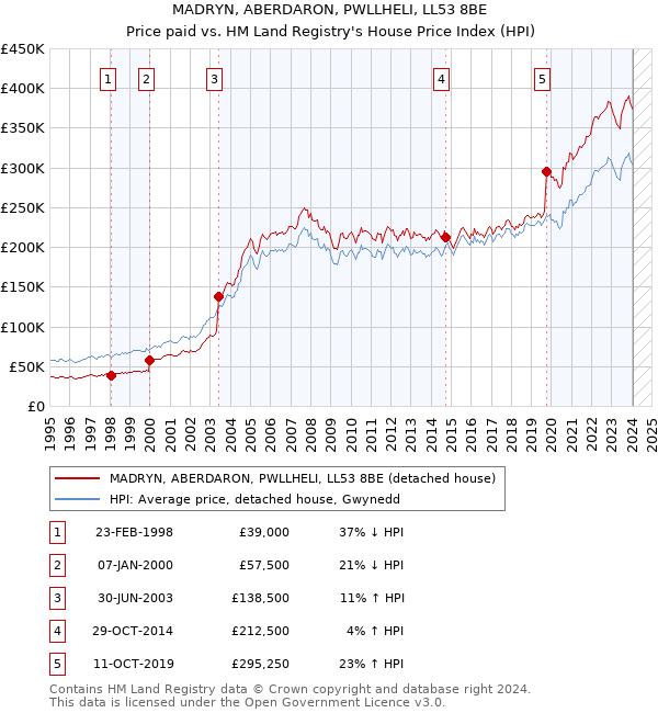 MADRYN, ABERDARON, PWLLHELI, LL53 8BE: Price paid vs HM Land Registry's House Price Index