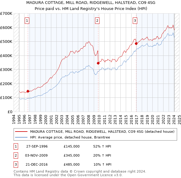 MADURA COTTAGE, MILL ROAD, RIDGEWELL, HALSTEAD, CO9 4SG: Price paid vs HM Land Registry's House Price Index