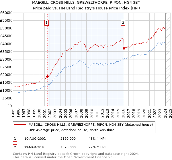 MAEGILL, CROSS HILLS, GREWELTHORPE, RIPON, HG4 3BY: Price paid vs HM Land Registry's House Price Index