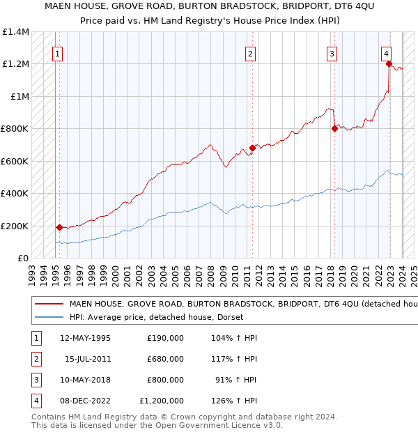 MAEN HOUSE, GROVE ROAD, BURTON BRADSTOCK, BRIDPORT, DT6 4QU: Price paid vs HM Land Registry's House Price Index