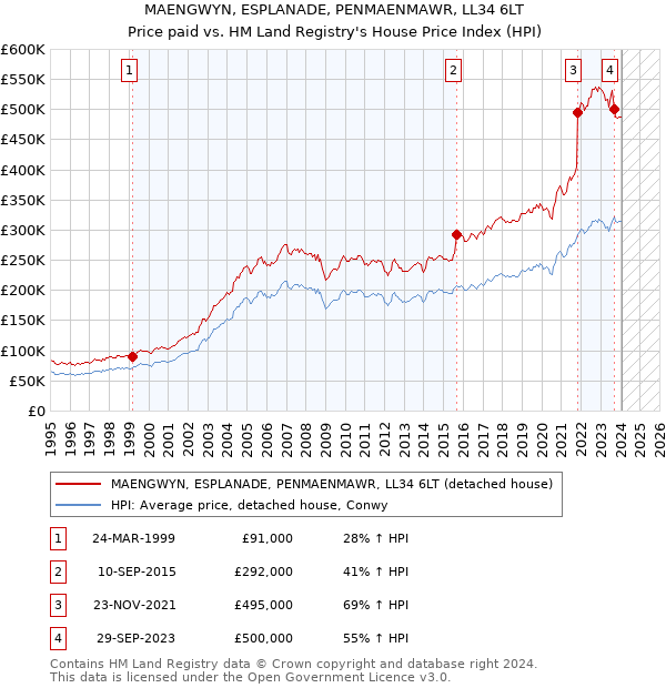 MAENGWYN, ESPLANADE, PENMAENMAWR, LL34 6LT: Price paid vs HM Land Registry's House Price Index