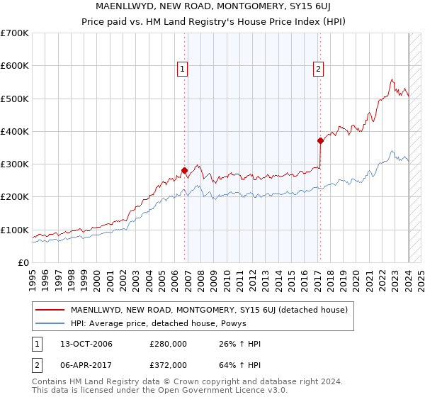 MAENLLWYD, NEW ROAD, MONTGOMERY, SY15 6UJ: Price paid vs HM Land Registry's House Price Index