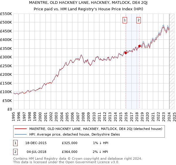 MAENTRE, OLD HACKNEY LANE, HACKNEY, MATLOCK, DE4 2QJ: Price paid vs HM Land Registry's House Price Index