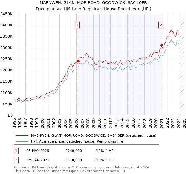 MAENWEN, GLANYMOR ROAD, GOODWICK, SA64 0ER: Price paid vs HM Land Registry's House Price Index