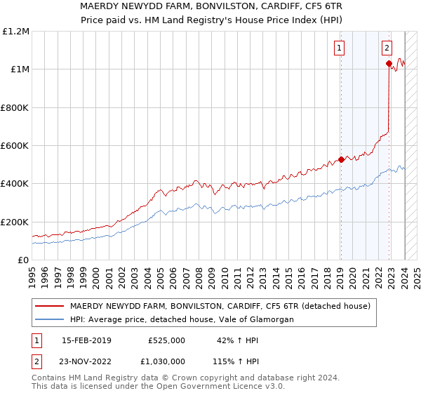 MAERDY NEWYDD FARM, BONVILSTON, CARDIFF, CF5 6TR: Price paid vs HM Land Registry's House Price Index