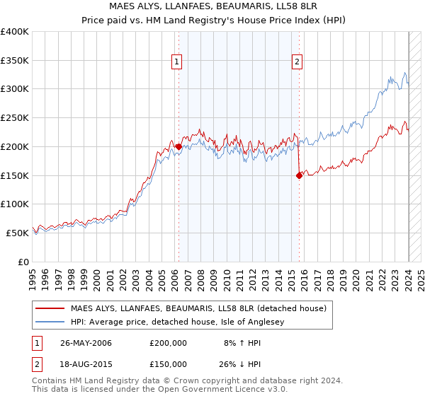 MAES ALYS, LLANFAES, BEAUMARIS, LL58 8LR: Price paid vs HM Land Registry's House Price Index